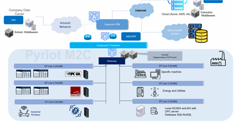 Techmart Nông nghiệp & Công nghệ sau thu hoạch: Tối ưu hóa lợi nhuận bằng giải pháp Pyriot M2C